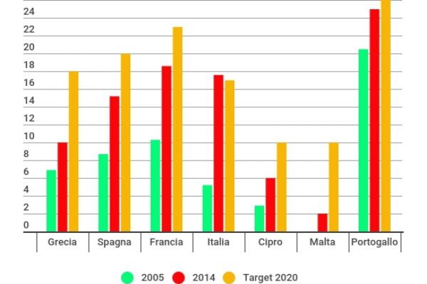Le energie rinnovabili sono al 17,6% del fabbisogno
