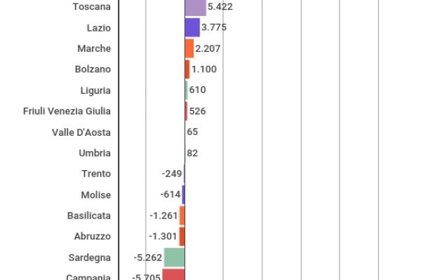 La Lombardia ha un residuo fiscale di 54 miliardi