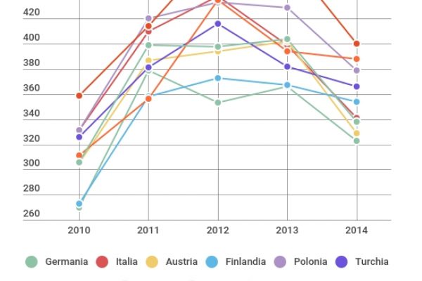 Ecco il “listino prezzi” di Gazprom all’Italia e all’Europa