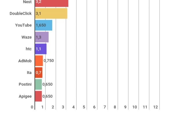 Acquisizioni di Google: ecco i 10 colpi migliori