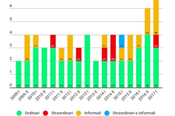Consiglio europeo: record di summit nel 2017