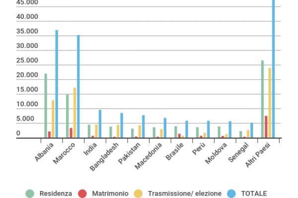 Sono 184.638 gli stranieri diventati italiani nel 2016