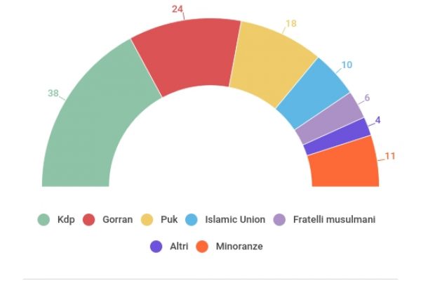 Non c’è solo Barcellona: i curdi vogliono la secessione