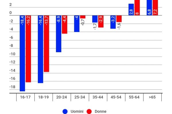 Che fine hanno fatto i lavoratori americani?