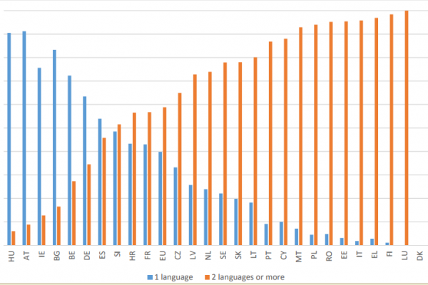 Sorpresa: alle medie il 97% studia due lingue