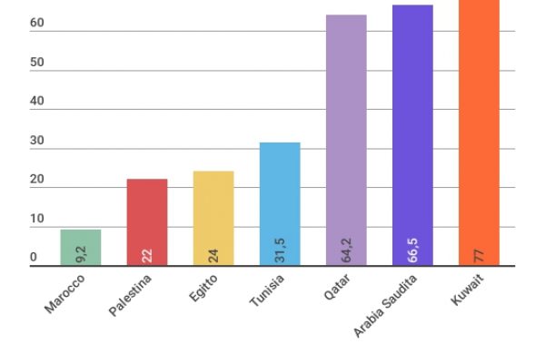 In Kuwait il 77% di chi lavora è un impiegato pubblico