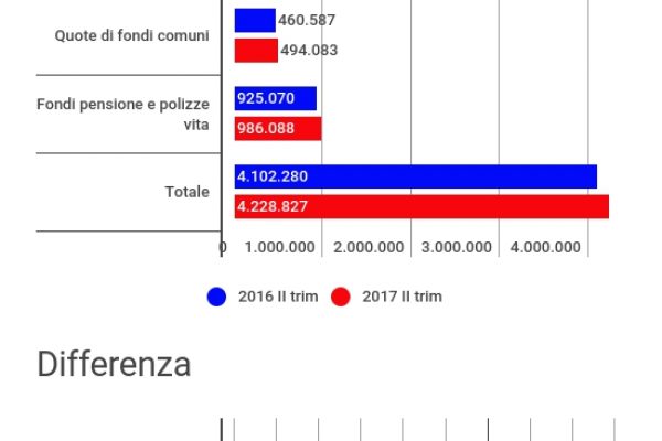 Sorpresa: gli italiani sono più ricchi del 3,08%
