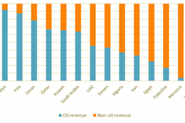 Lo Stato libico dipende al 100% dal petrolio