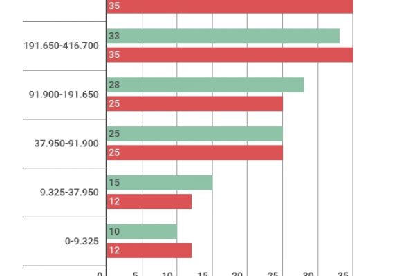 La riforma fiscale di Trump: da 7 aliquote a solo 3
