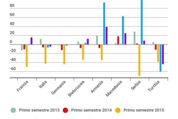 Sanzioni economiche alla Russia, ecco chi ci ha guadagnato