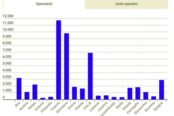 Bankitalia costa la metà della Banque de France