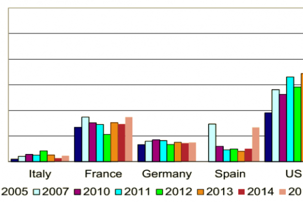 Il venture capital in Italia vale lo 0,01% del Pil