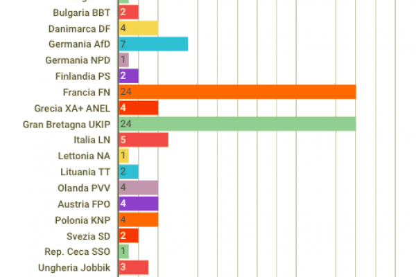 Ai partiti euroscettici 95 seggi all’Europarlamento