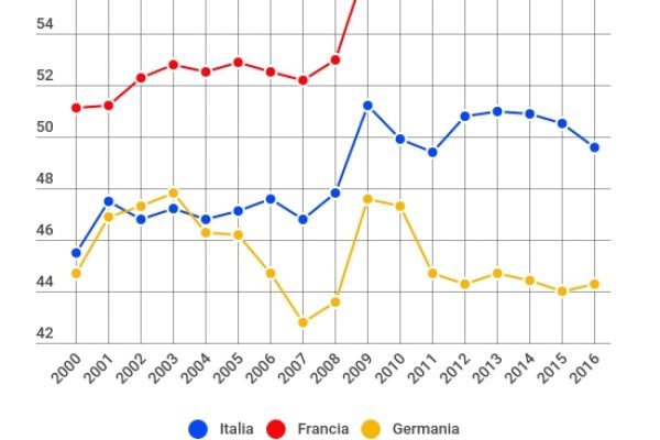 La Francia campione mondiale di spesa pubblica