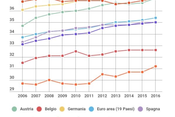Gli italiani lavorano 31,2 anni: ultimi in Europa