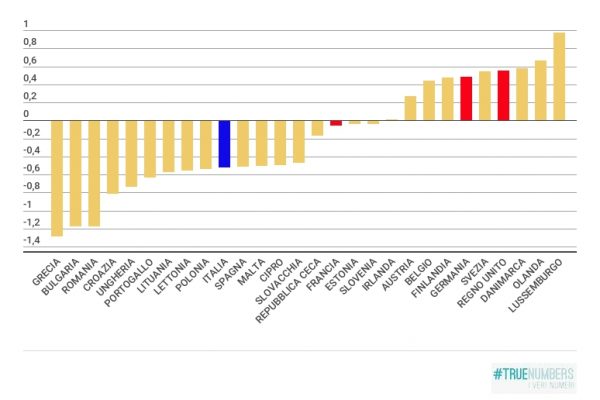 Le regioni più competitive d’Europa: Italia solo 19esima