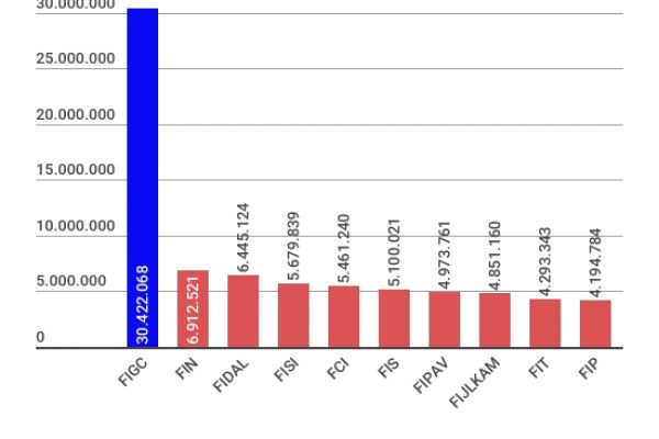 Il Coni taglia i contributi al calcio: -8%, ma resta in testa