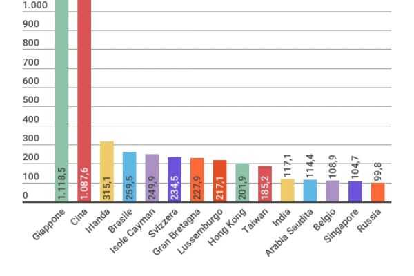 Ecco chi possiede il debito pubblico Usa
