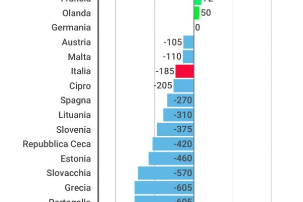 Guadagniamo 185 euro al mese meno dei tedeschi
