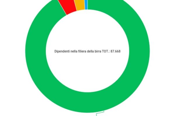 I lavoratori della birra in Italia sono quasi 90mila