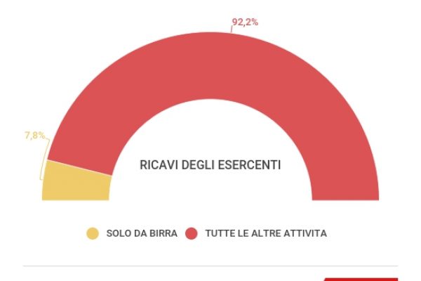 Per bar e ristoranti la birra è oro che cola