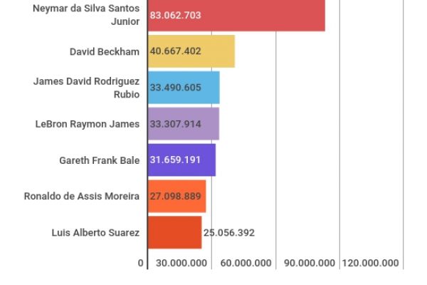 Su Instagram CR7 ha 113 milioni di followers