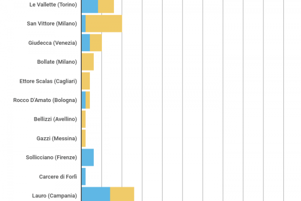 In Italia 26 bambini sono in carcere con le madri