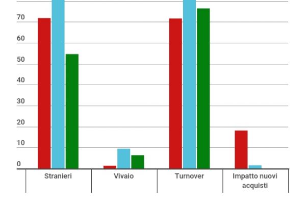 Napoli-Juventus, statistiche contrastanti (in attesa del San Paolo)
