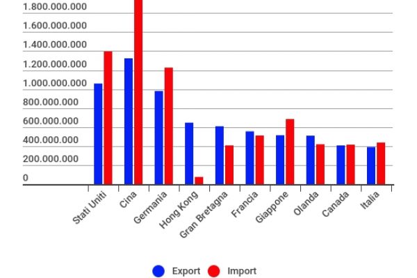 Usa, Cina e Germania: i primi tre Paesi esportatori del mondo