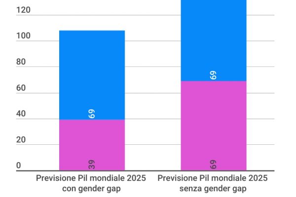 Eliminare il gender gap vale 67mila miliardi di dollari
