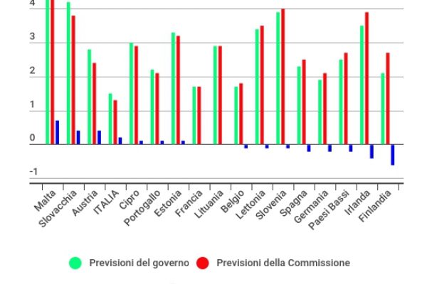 La Ue: Gentiloni e Padoan sono troppo ottimisti