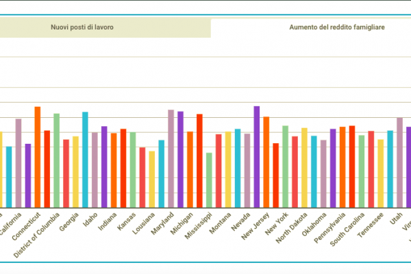 Con la riforma fiscale di Trump 925mila nuovi posti