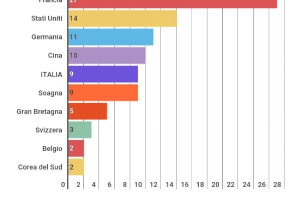 Stelle Michelin: solo 9 ristoranti italiani ne hanno 3