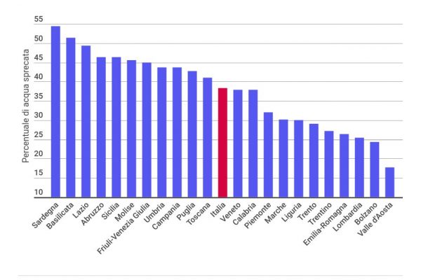 L’acqua sprecata basterebbe per 40 milioni di persone