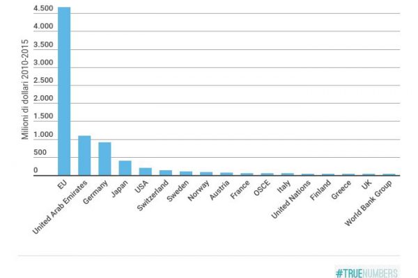 La Ue si fa largo in Serbia: investimenti per 4,6 miliardi