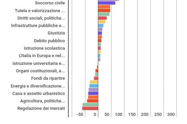 Tutti i numeri di 10 anni di spesa pubblica in Italia