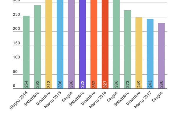 Crolla (non abbastanza) l’immigrazione britannica