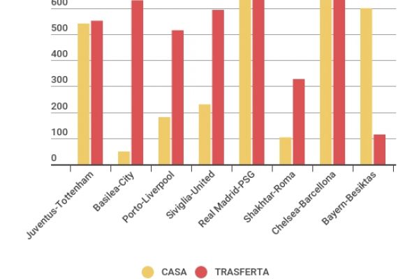 Quanto valgono le squadre della Champions League