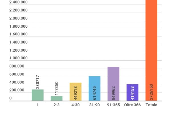 Quanto dura (davvero) un contratto di lavoro