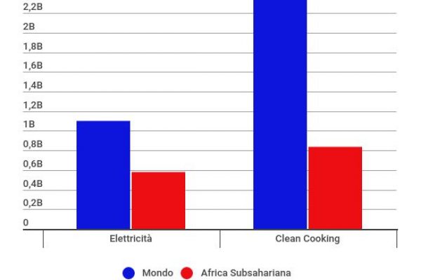 L’Africa Subsahariana è senza energie e cucine