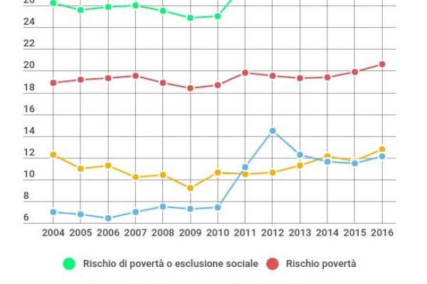 Il 30% degli italiani a rischio di esclusione sociale