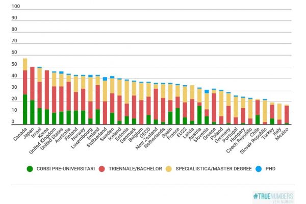 Quanti laureati ci sono in Italia? Solo il 18%