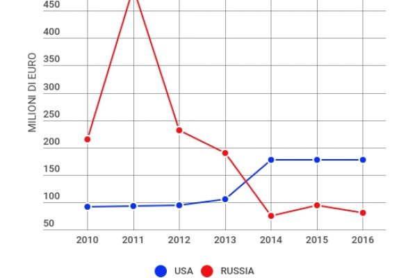 Investimenti, così la Serbia diventa “americana”