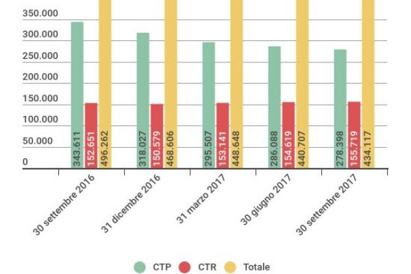 Contenzioso fiscale, chi fa causa vince nel 37% dei casi