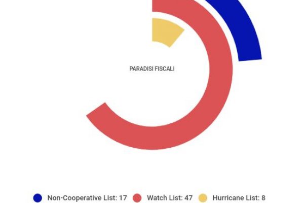 Nella black list della Ue ci sono 17 paradisi fiscali