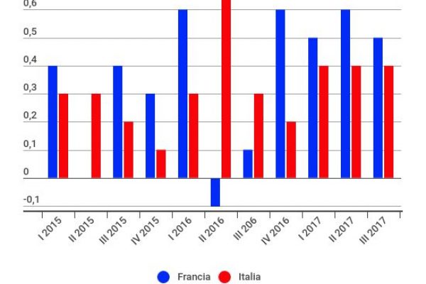 Crescita del Pil nel 2017: Francia batte Italia 3-0