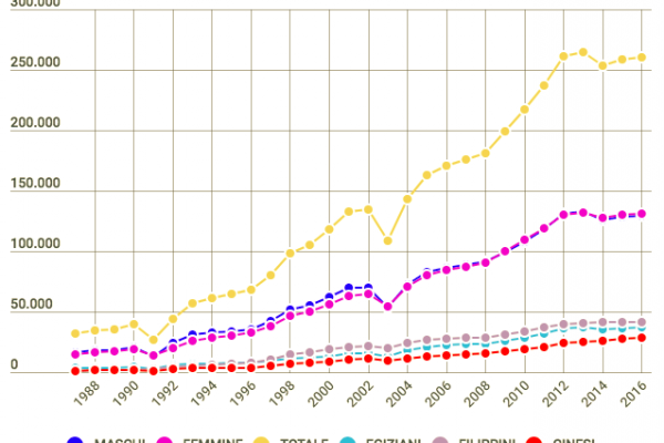 A Milano il 19% è straniero: più 550% in 30 anni