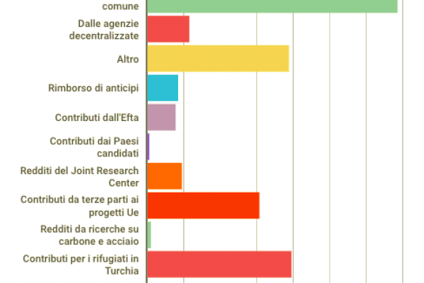 Bilancio europeo, ecco a quanto ammonta (davvero)