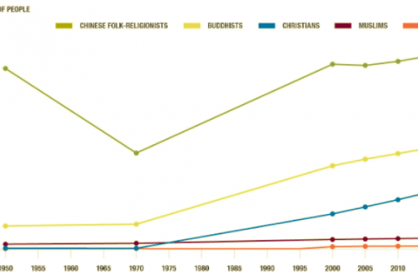 I cristiani in Cina sono 120 milioni (in aumento)