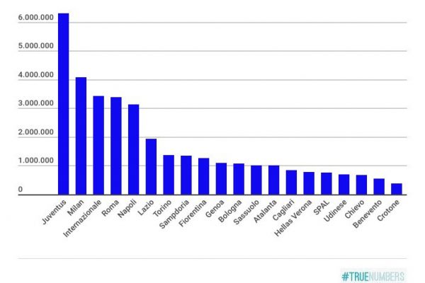 Il Napoli paga i giocatori la metà della Juventus